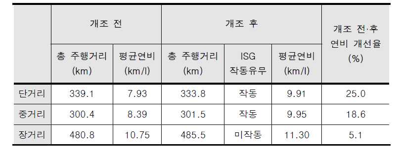 경로별 개조 전·후 시험결과