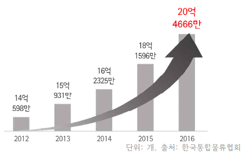 국내 택배시장 물동량 추이