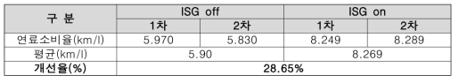 연료소비율 측정결과