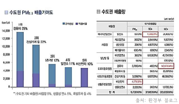 수도권 미세먼지 배출기여도 및 배출량