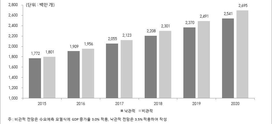 국내 택배 물량 전망치