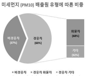 미세먼지 배출원 유형별 비중