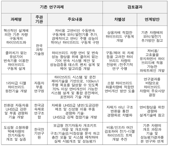 기존 연구과제와의 차별성 및 연계방안