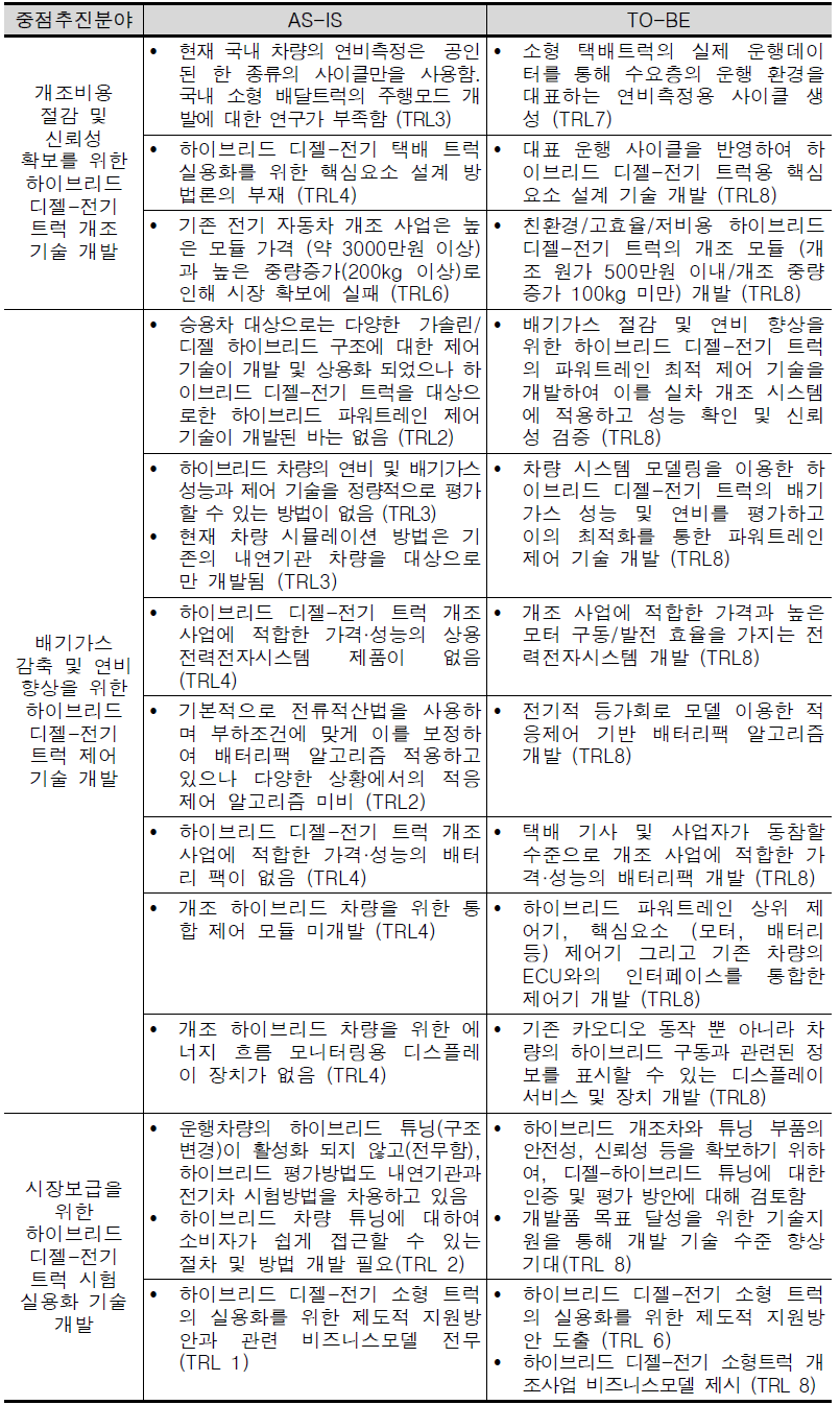 연구내용별 AS-IS / TO-BE 도출을 통한 목표 제시