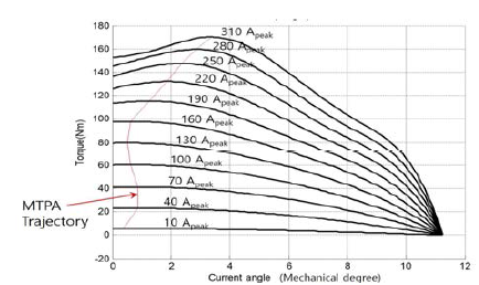 벤치마크 모터의 토크 곡선과 MTPA trajectory