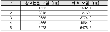 참고논문 모델 및 해석 모델의 고유 진동수