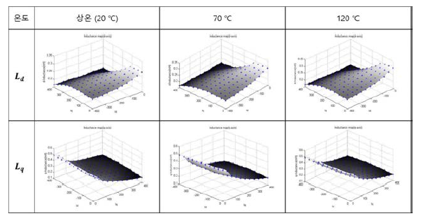 온도에 따른 구동모터 인덕턴스 맵
