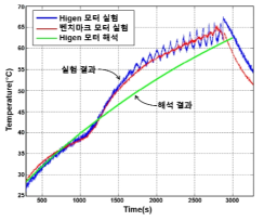 발열 실험 데이터와 해석결과 비교