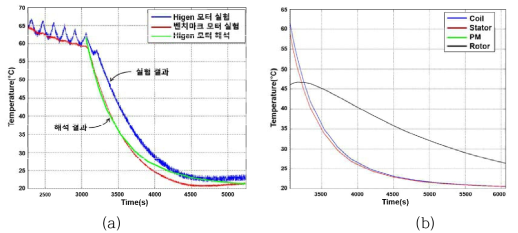 (a) 방열실험 데이터와 해석결과 비교, (b) 구동모터 파트별 온도분포 추정