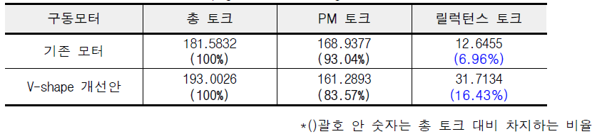 구동모터의 토크 성분 비율표*