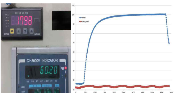 온도상승(60Nm @1,800rpm)