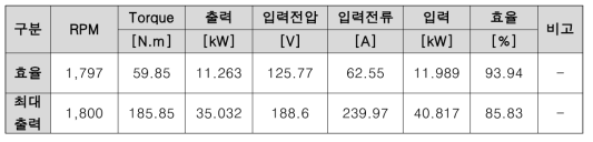 효율 및 최대출력 값