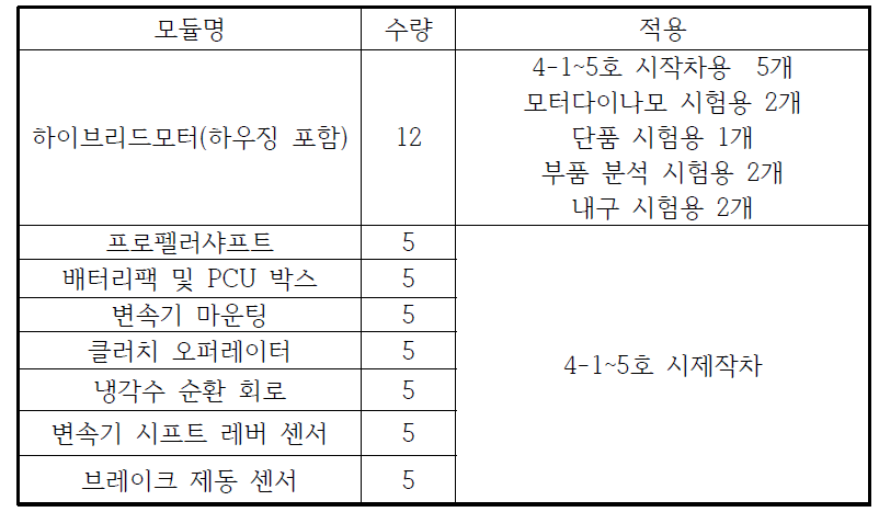 2020년 4차년도 제작 수량