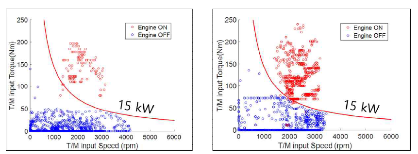 변속기 입력축의 속도 및 토크에 따른 엔진 ON/OFF 조건 도출: 택배 대표 운행 사이클(좌) FTP-75(우)
