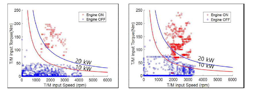 변속기 입력축의 속도 및 토크에 따른 엔진 ON/OFF 히스테리시스 조건 도출:택배 대표 운행 사이클(좌) FTP-75(우)