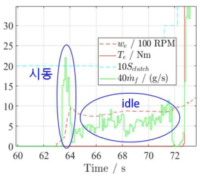 엔진 시동과 idle 상태에서의 연료소모량