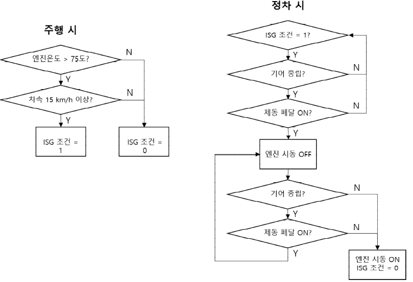 ISG 제어 전략