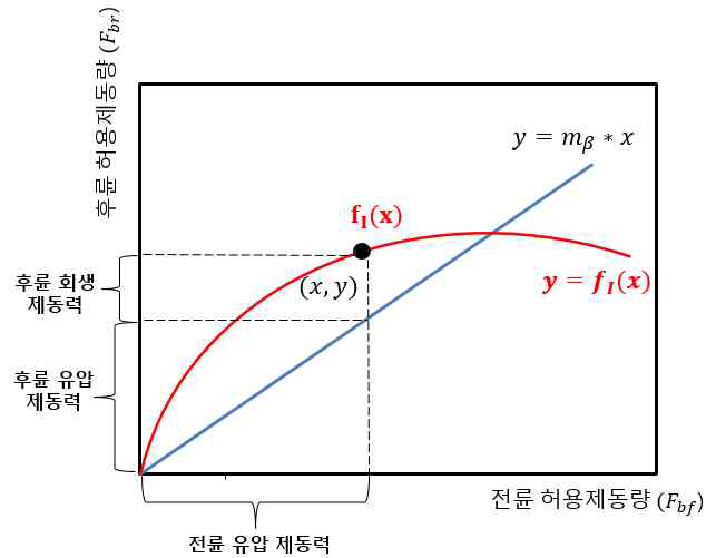 전륜 유압 제동력에 따른 후륜 제동력 분석