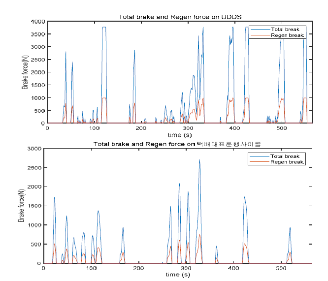 사이클에 따른 전체 제동량 및 회생제동량 비교 (UDDS 사이클 (상), 택배 대표 운행 사이클 (하))