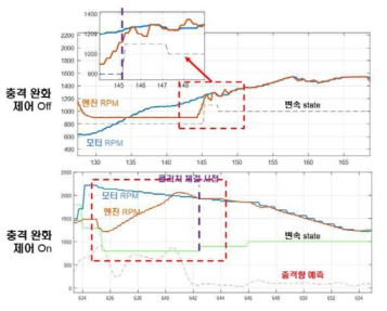 변속 충격량 예측 알고리즘을 통한 클러치 체결 시점 조절