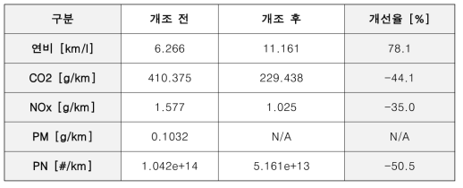 유로4 차량(포터II 2011년식)의 대표물류사이클 시험결과 (TENERGY에서 시험)