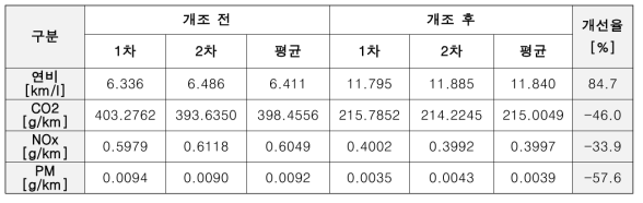 유로5 차량(포터II 2014년식)의 대표물류사이클 시험결과(KATRI에서 시험)