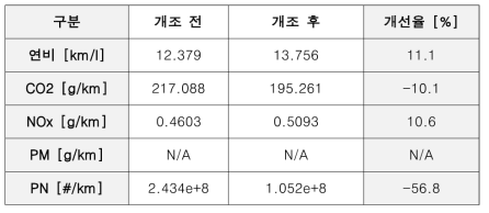 유로4 차량(포터II 2011년식)의 FTP-75 시험결과 (TENERGY에서 시험)