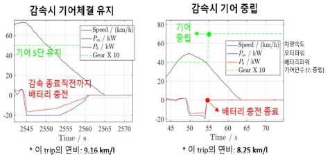 기어 체결 유지 여부에 따른 회생제동의 에너지 회수 차이