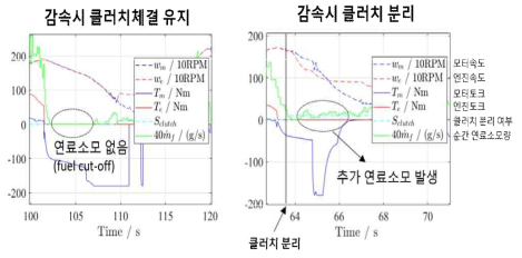 클러치체결 유지 여부에 따른 연료소모량 차이