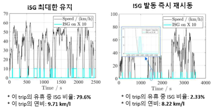 ISG 유지 여부에 따른 연비 차이