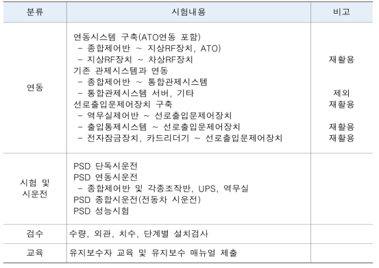 시험 및 검수