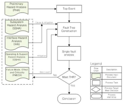 Fault Tree Analysis