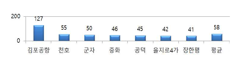 서울교통공사 스크린도어 장애발생 빈도 자료 : 서울교통공사 (2015)