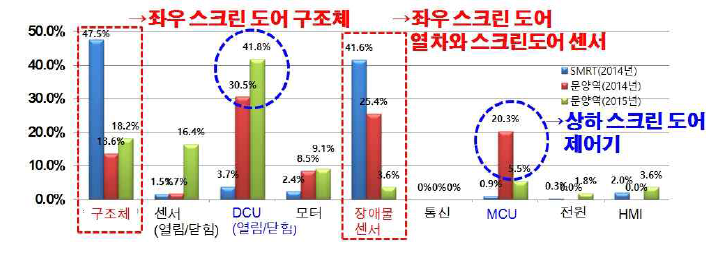 스크린도어의 부품별 장애발생 현황 자료 : 승강장안전문 무재해 달성을 위한 세미나, 한국교통연구원(2017)