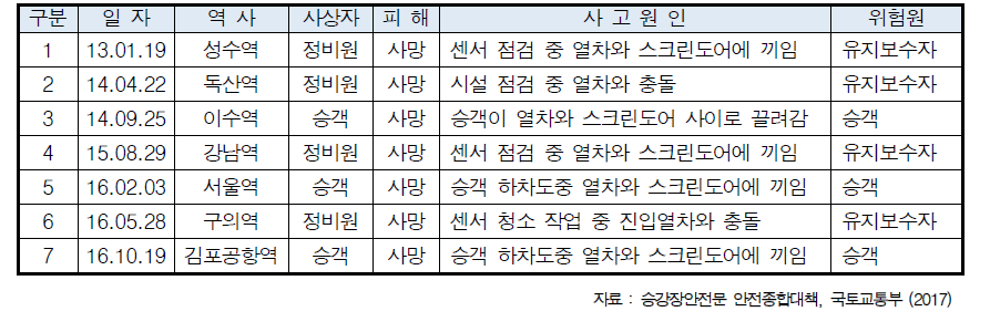 스크린도어 사고현황 및 원인