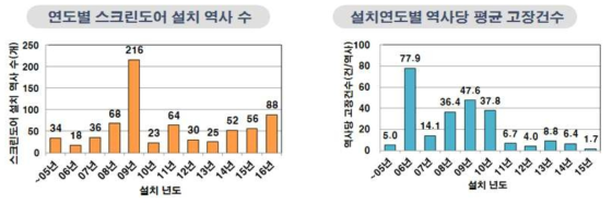 연도별 스크린도어 설치역사수 및 평균고장건수 자료 : 승강장안전문 종합안전대책 (국토교통부, 2017)