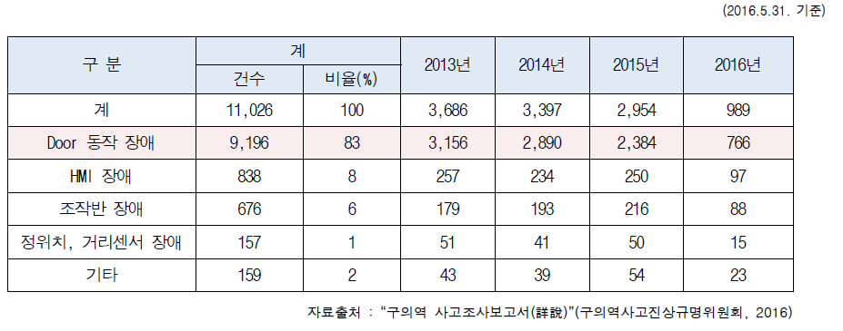 PSD 주요고장계통 분석