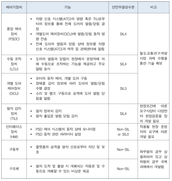 해당 제품의 기능 및 안전무결성 수준