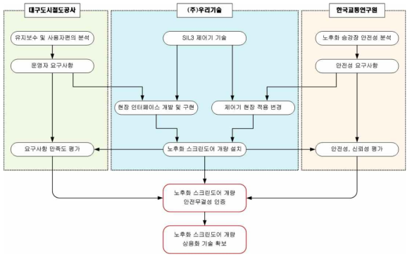 참여기관의 전문성 고도화를 위한 인터페이스 추진도