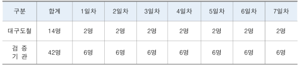 단계별 투입인력