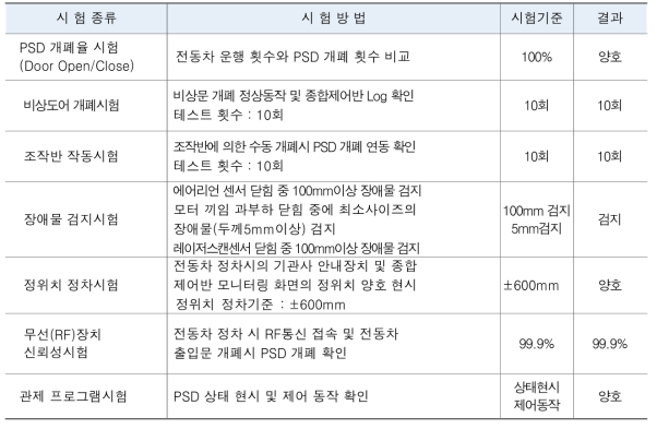 영업시운전 성능보증평가