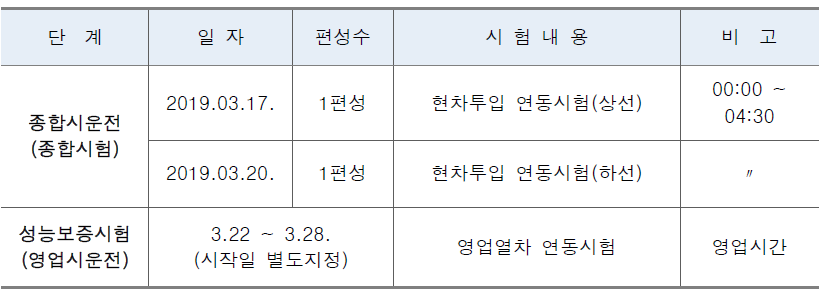 전동차 투입계획