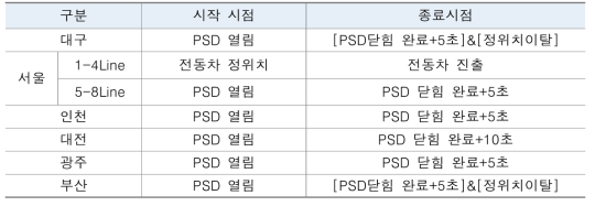 기관별 장애물검지센서 활성화 시점