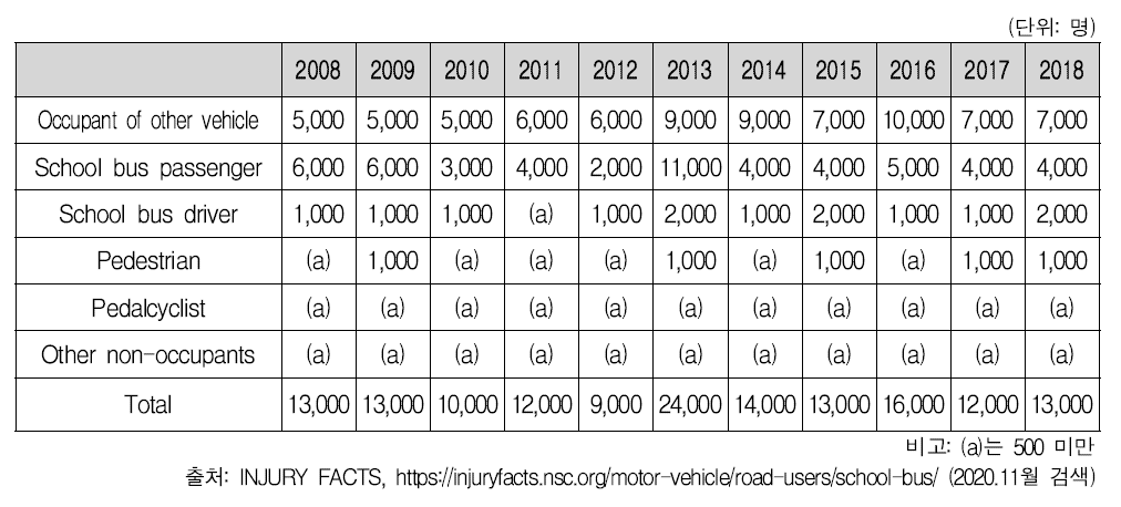 미국 통학버스 관련 사고 부상자 통계 (`07-`18년)