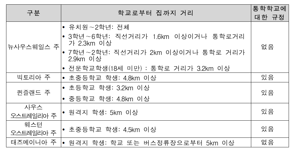 호주 각 주의 통학지원 기준