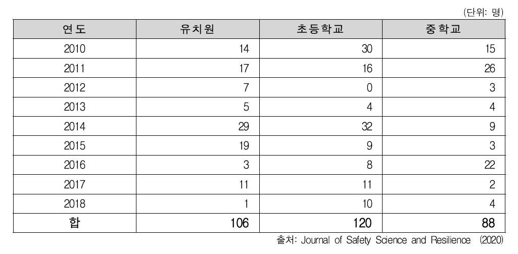 학교안전사고 발생 및 관련 사망자 (`10-`18년)