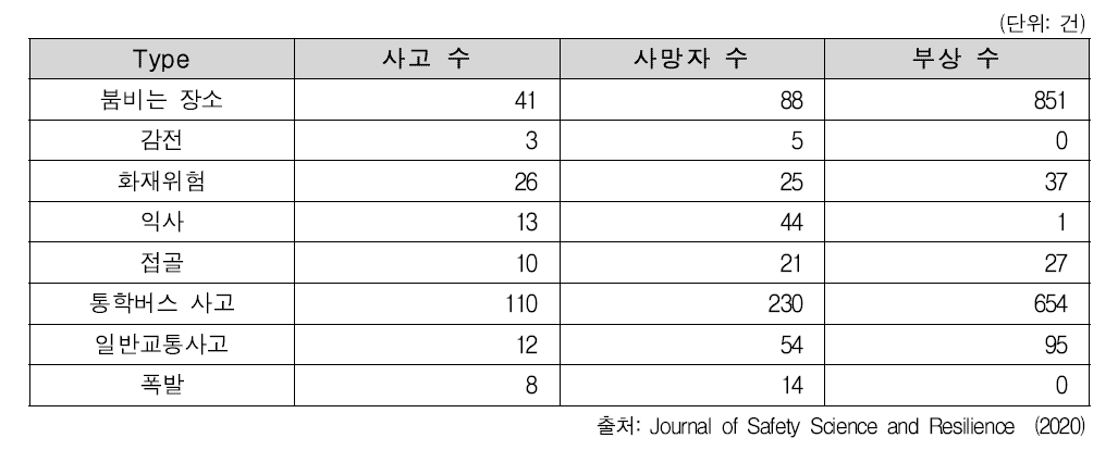 (중국) 다양한 종류의 학교안전사고로 인한 사망과 부상(`10-`18년)