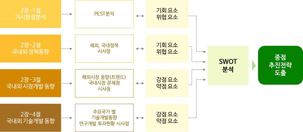 기획연구 전략체계 도출 프레임워크