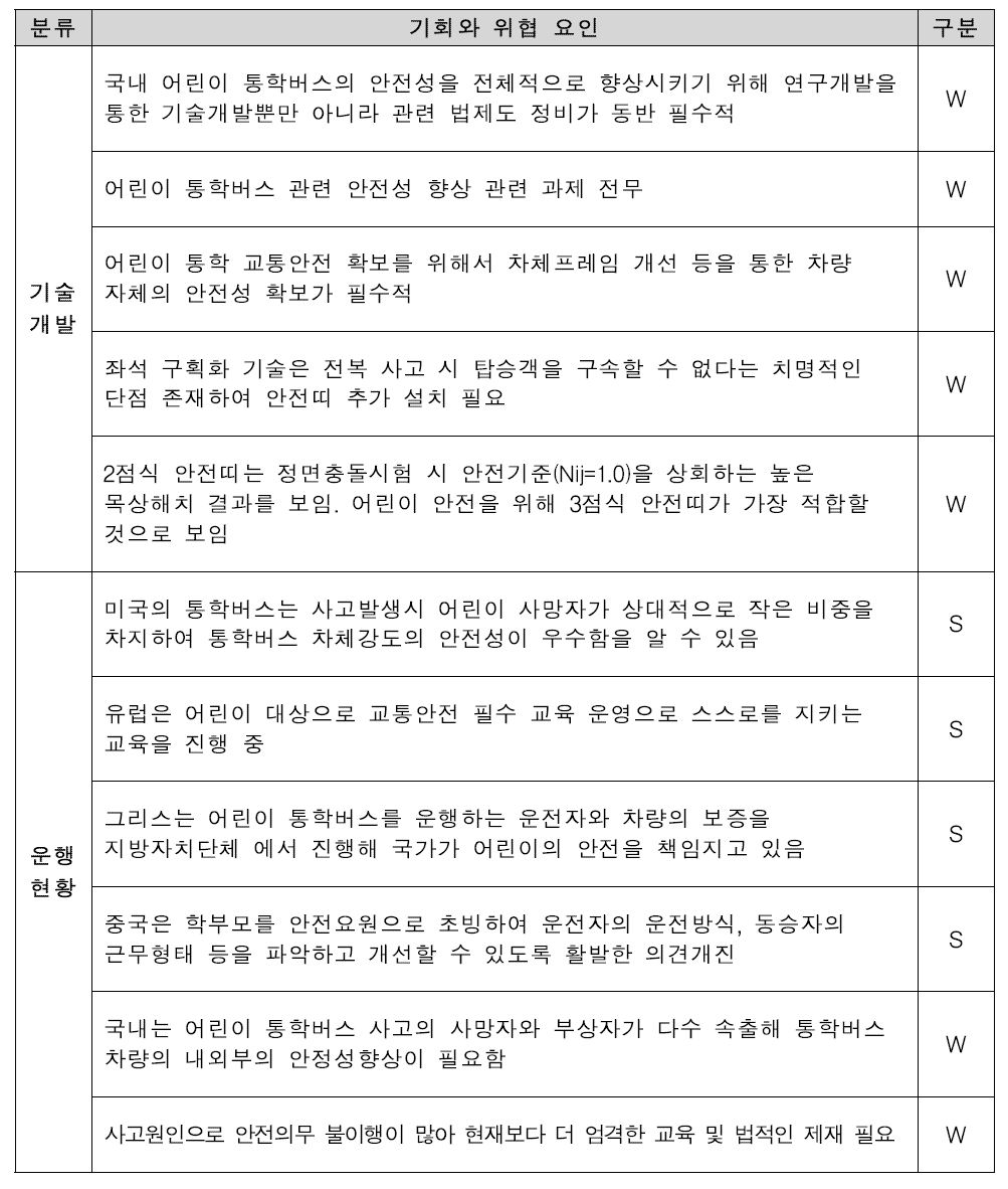 SWOT분석 – 강점과 약점 요인 도출