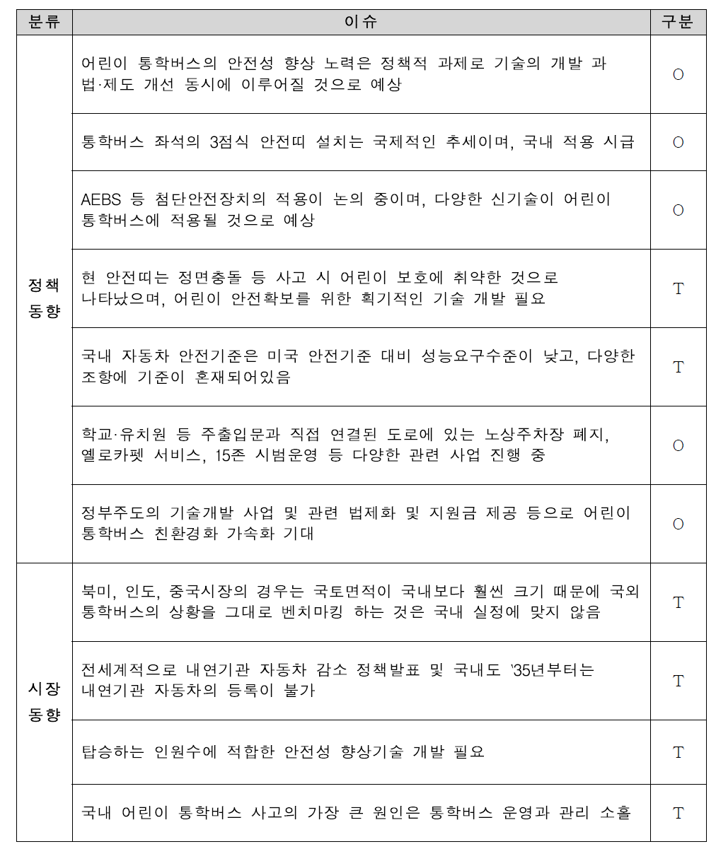 SWOT분석 – 강점과 약점 요인 도출